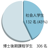 社会人学生の割合