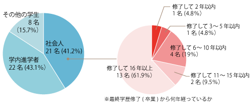 さまざまな年齢層の学生